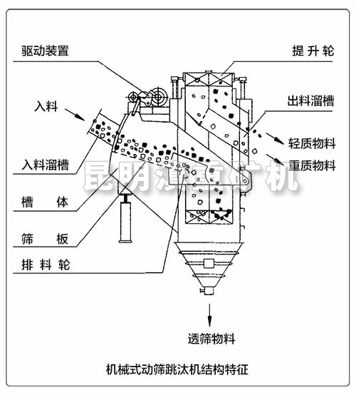 機械式動篩跳汰機的內(nèi)部結構特征示意圖
