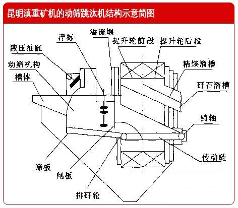云南昆明滇重礦機的動篩跳汰機結(jié)構(gòu)示意簡圖