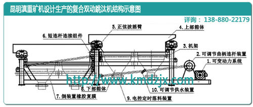 云南昆明滇重礦機(jī)的復(fù)合雙動跳汰機(jī)結(jié)構(gòu)示意圖